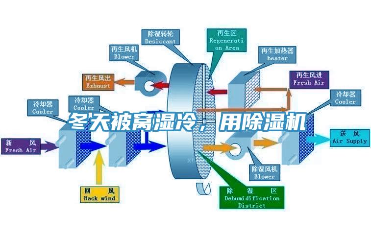 冬天被窩濕冷，用除濕機(jī)