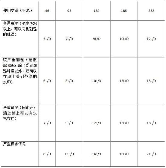 除濕機加濕器的原理是什么，南北差異應(yīng)該買哪個？