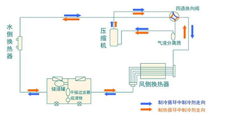 全面簡析風(fēng)冷模塊機(jī)組（原理、結(jié)構(gòu)、熱回收及安裝要點）