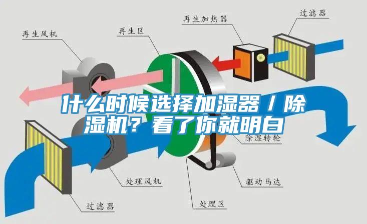 什么時候選擇加濕器／除濕機(jī)？看了你就明白