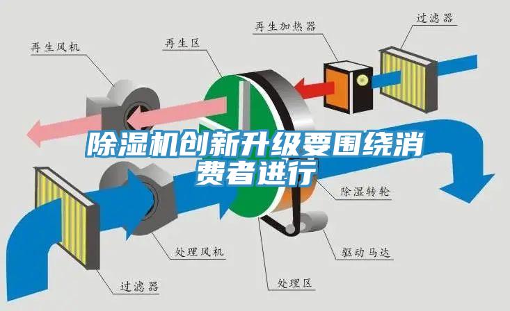 除濕機創(chuàng)新升級要圍繞消費者進(jìn)行
