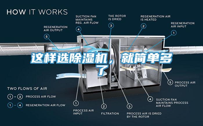 這樣選除濕機，就簡單多了