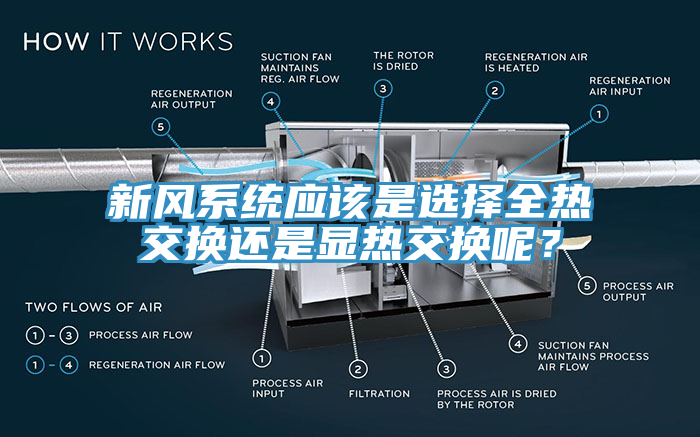 新風系統(tǒng)應該是選擇全熱交換還是顯熱交換呢？
