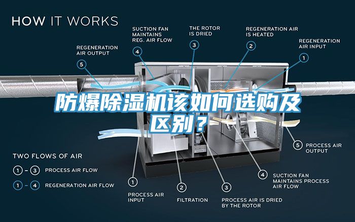 防爆除濕機(jī)該如何選購(gòu)及區(qū)別？