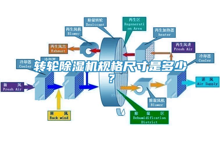 轉(zhuǎn)輪除濕機(jī)規(guī)格尺寸是多少？