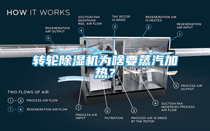 轉(zhuǎn)輪除濕機(jī)為啥要蒸汽加熱？